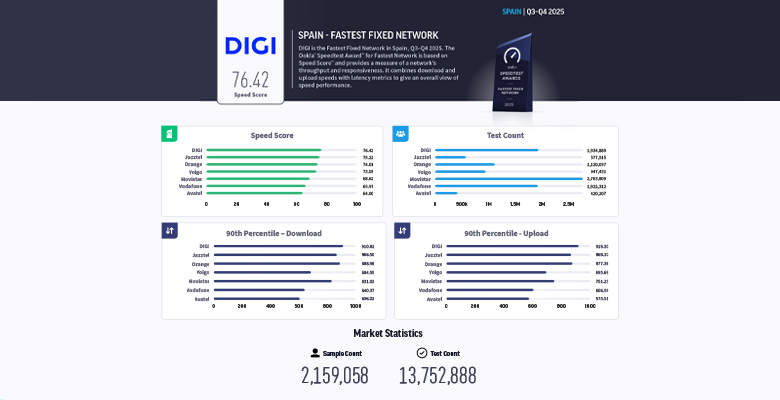 DIGI Spania își menține poziția de lider al vitezei internetului fix, pentru al cincilea an consecutiv