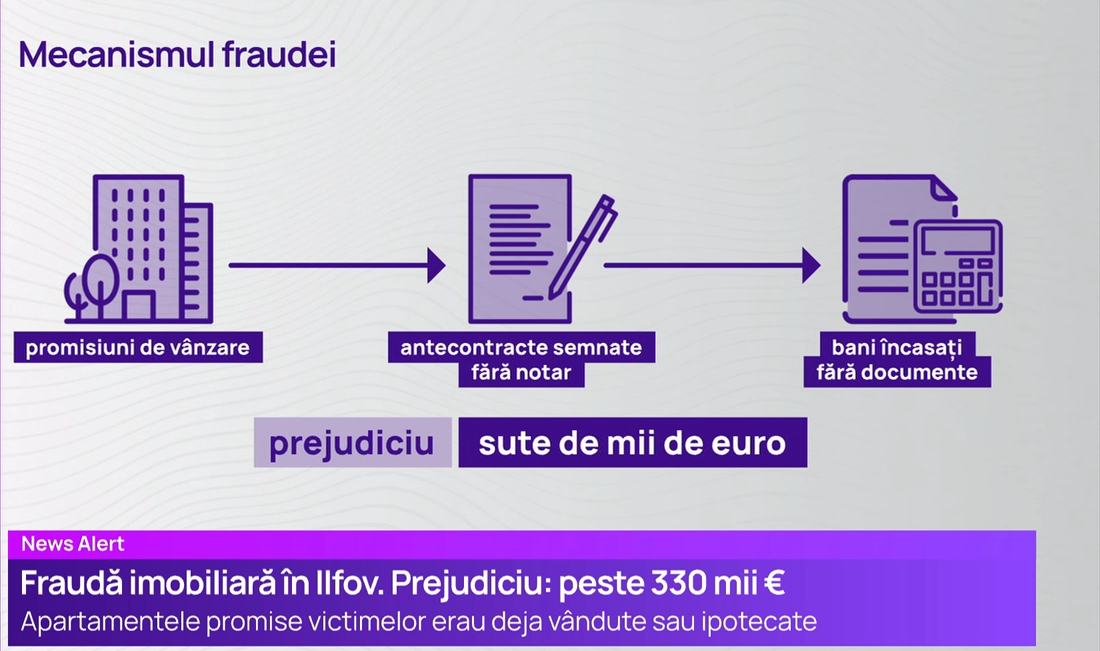 Schema Nordis, într-un complex imobiliar din Ilfov: prejudiciu de peste 330.000 de euro. Mărturiile unor păgubiți