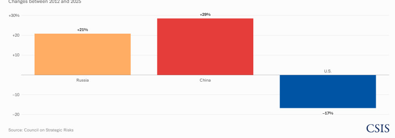 Ziua în care lumea a rămas fără „noul început”. Ce se întâmplă după ce a expirat cel mai important tratat nuclear din istorie 2 csis