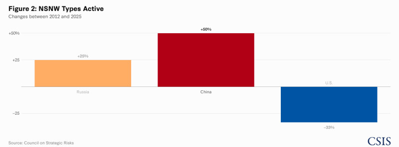Ziua în care lumea a rămas fără „noul început”. Ce se întâmplă după ce a expirat cel mai important tratat nuclear din istorie 3 csr