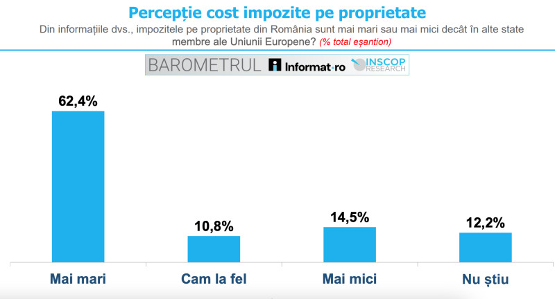 sondaj INSCOP impozi proprietate