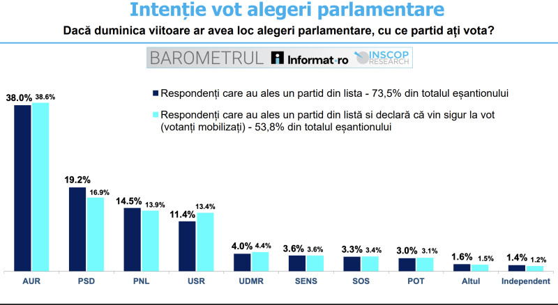 Sondaj. Ce partide ar vota românii la alegerile parlamentare: AUR rămâne pe primul loc, dar este în scădere 2 Screenshot 2026-03-09 at 10.29.52