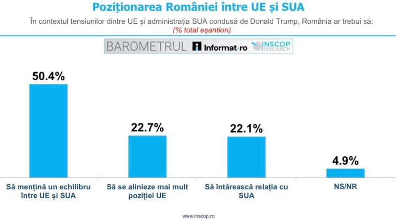 Uniunea Europeană sau Statele Unite? Cum cred românii că ar trebui să se poziționeze România (sondaj) 2 afa07a3e-2ff1-4898-9f0e-e1d2452d9d63 (1)