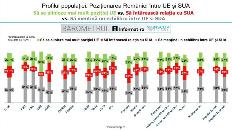 Uniunea Europeană sau Statele Unite? Cum cred românii că ar trebui să se poziționeze România (sondaj) 3 afa07a3e-2ff1-4898-9f0e-e1d2452d9d63
