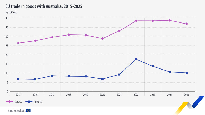 acord ue australia