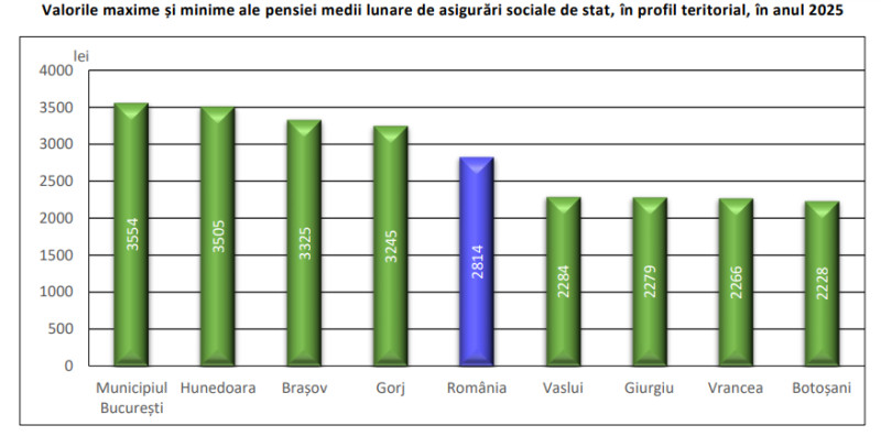 pensii romania 2025