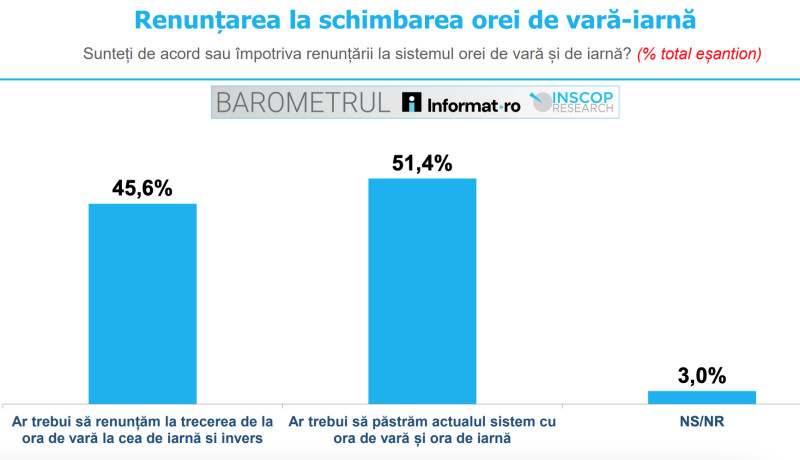 sondaj inscop