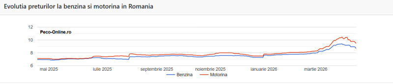 pret motorina benzina