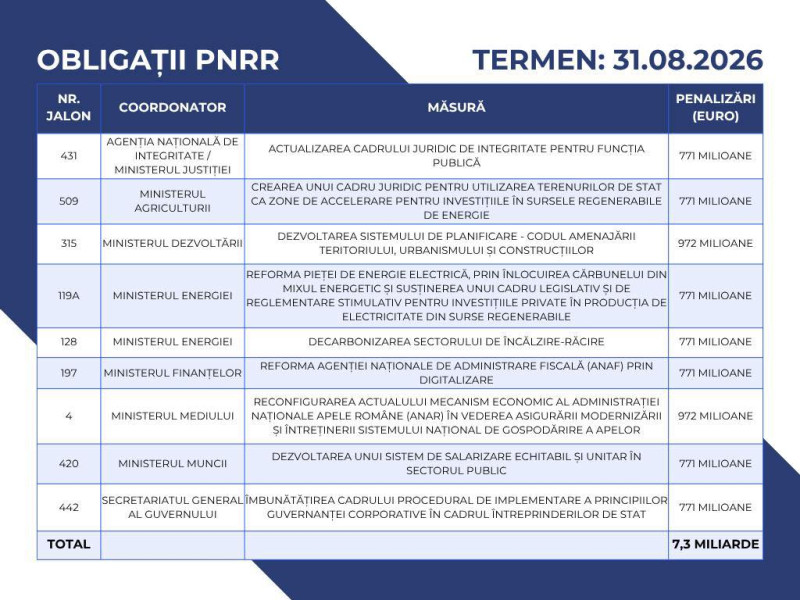 pnrr proiecte energie