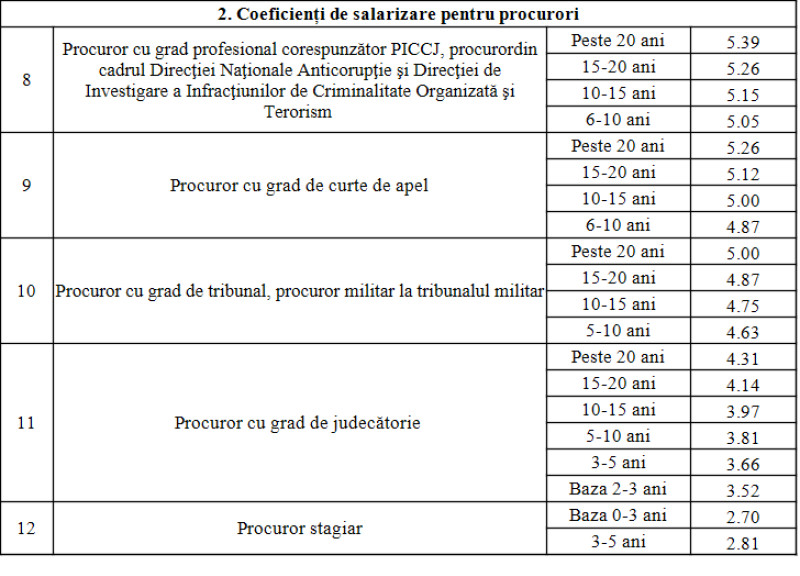 legea salarizarii procurori