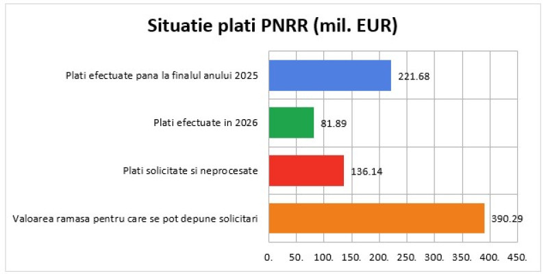pnrr energie