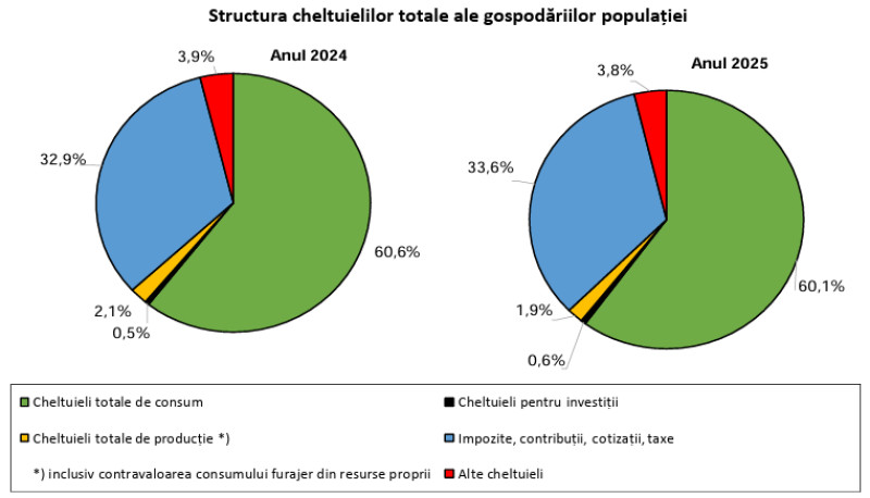 cheltuieli 2025