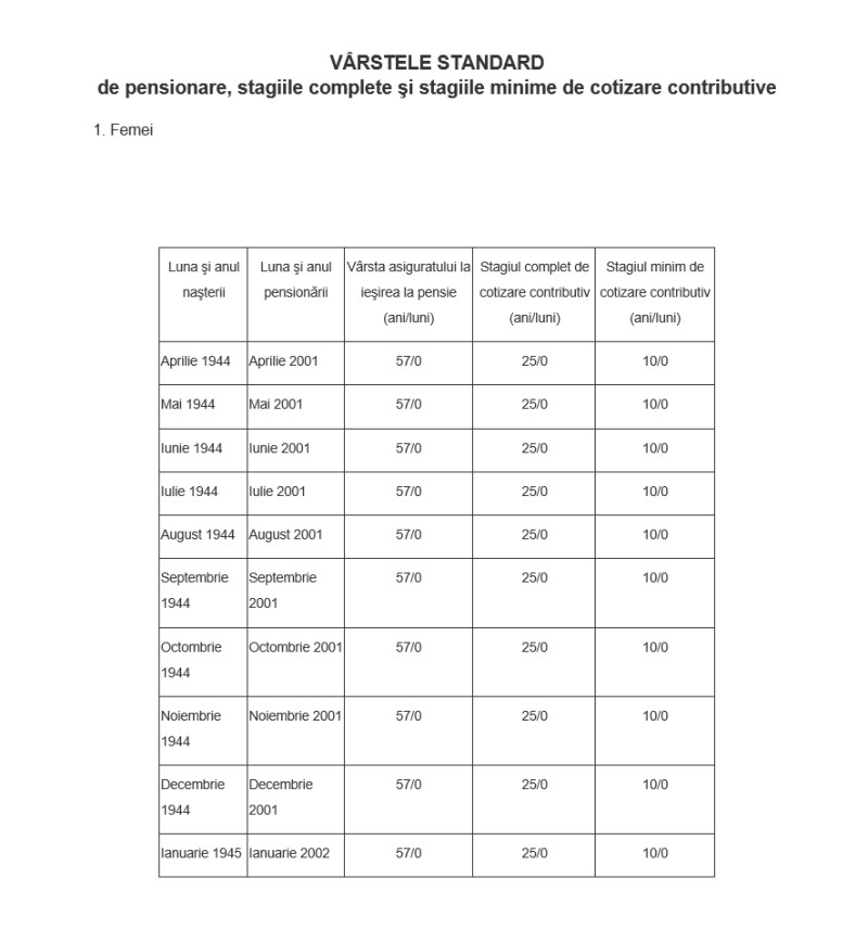 Anexa 5, vârsta de pensionare și stagiul de cotizare pentru femei, pagina 1