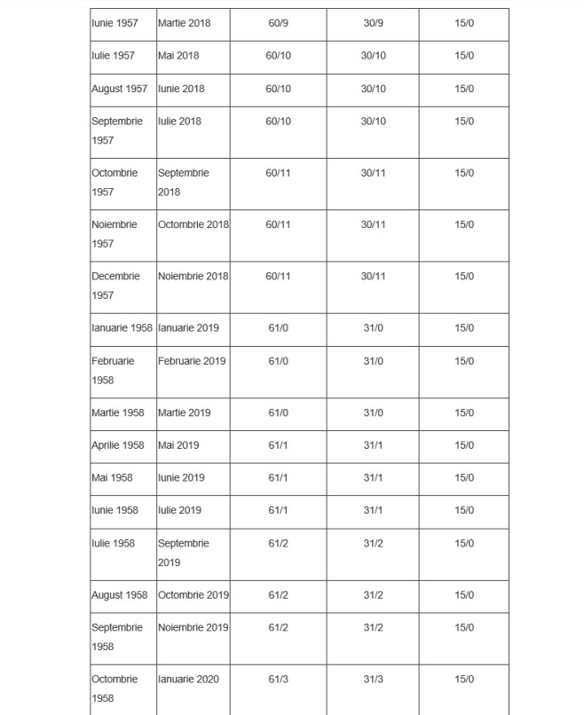 Anexa 5, vârsta de pensionare și stagiul de cotizare pentru femei, pagina 11