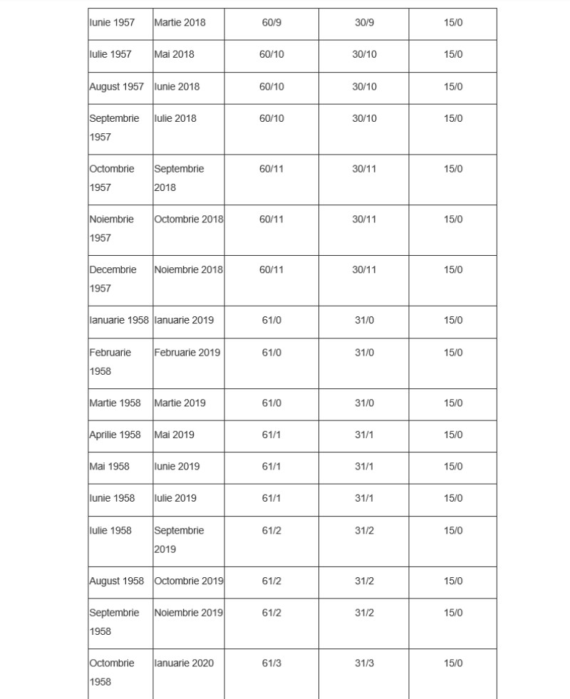 Anexa 5, vârsta de pensionare și stagiul de cotizare pentru femei, pagina 11