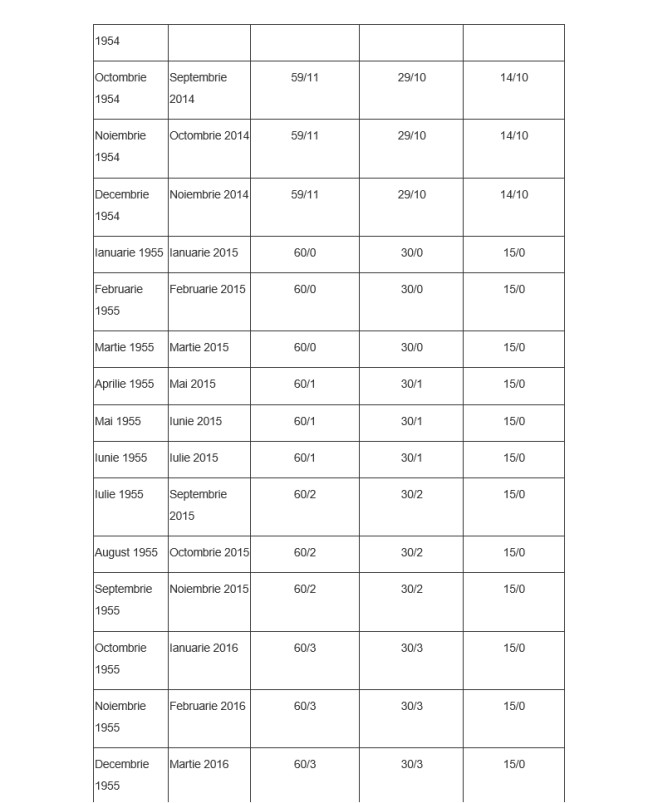 Anexa 5, vârsta de pensionare și stagiul de cotizare pentru femei, pagina 9