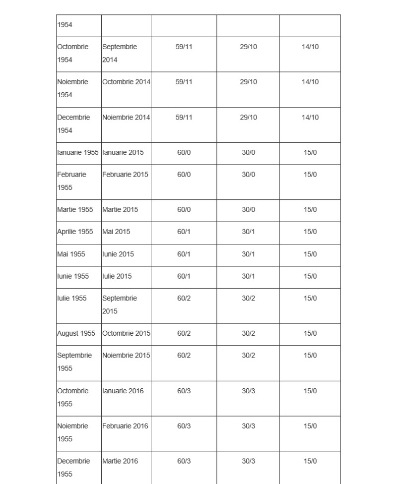 Anexa 5, vârsta de pensionare și stagiul de cotizare pentru femei, pagina 9