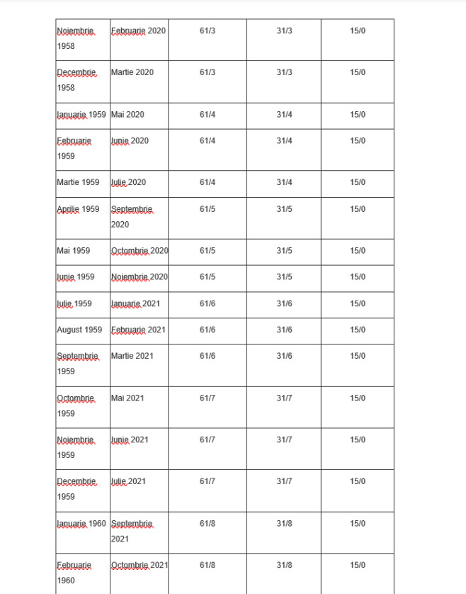 Anexa 5, vârsta de pensionare și stagiul de cotizare pentru femei, pagina 12