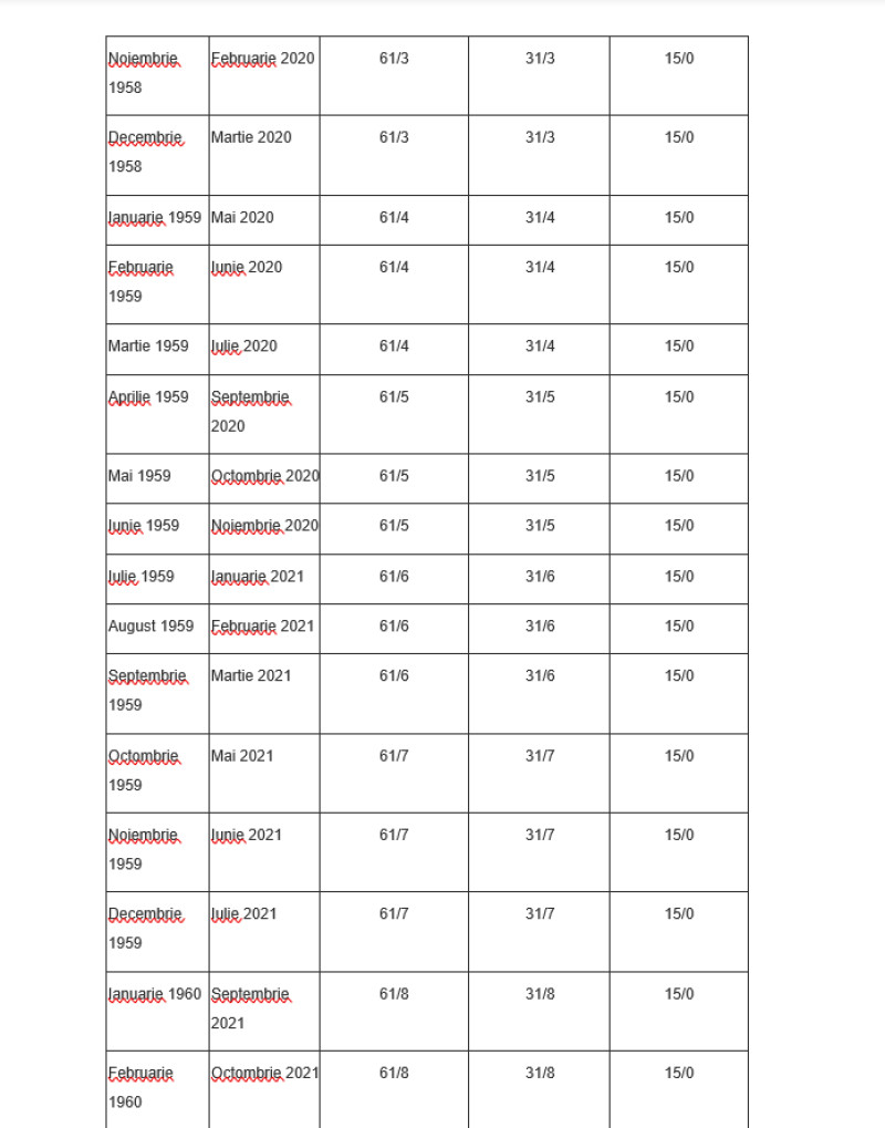 Anexa 5, vârsta de pensionare și stagiul de cotizare pentru femei, pagina 12
