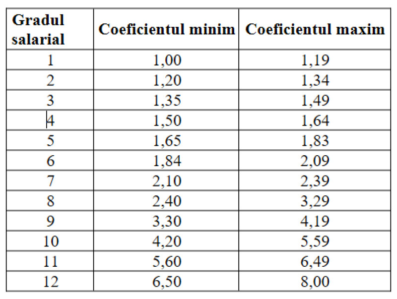 legea salarizarii coeficienti