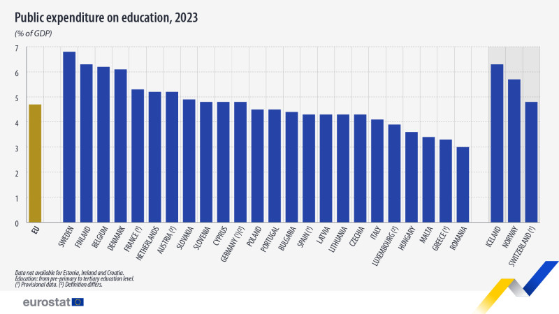 România este pe ultimul loc în UE la cheltuielile publice pentru educaţie (Eurostat) 2 Eurostat public-expenditure-education-2023
