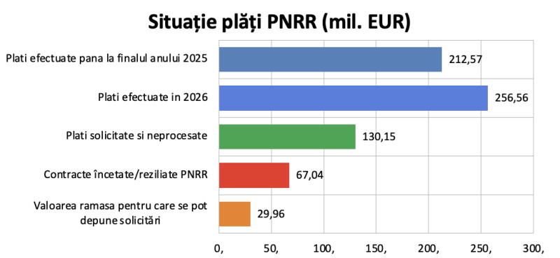 pnrr energie