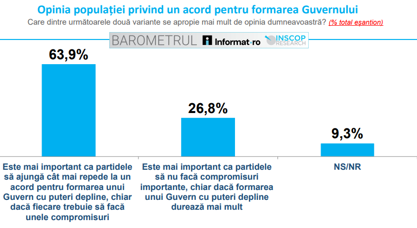 Ce cred românii despre importanța instaurării unui Guvern cu puteri depline (sondaj INSCOP)