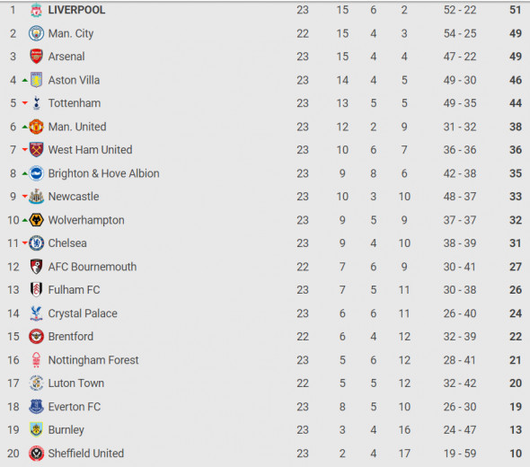 clasament-premier-league