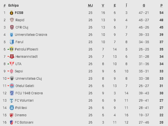 clasament superliga dinamo otelul