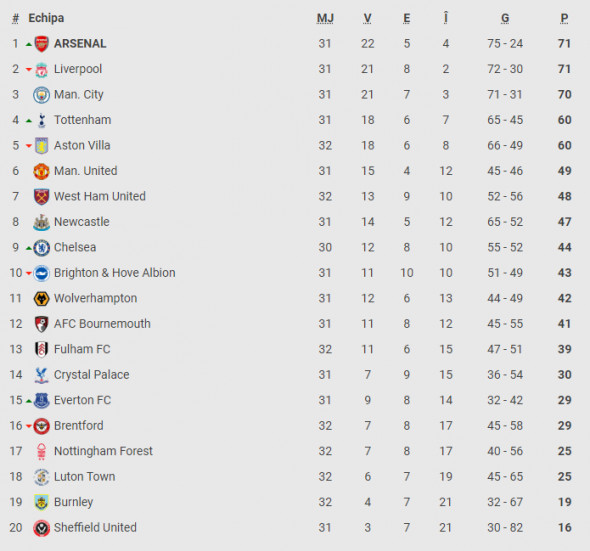 clasamentul premier league