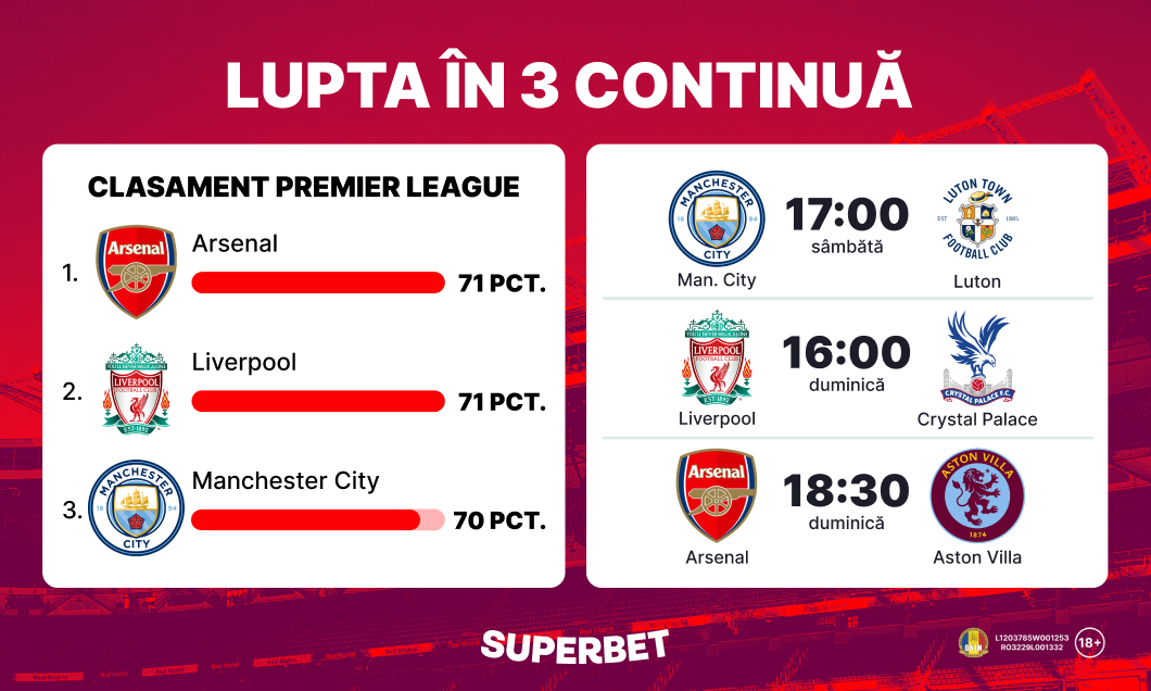 (P) Lupta pentru titlu în Premier League continuă! City, cu un pas în spatele lui Liverpool şi Arsenal