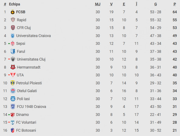 clasament sezon regulat 2023-2024