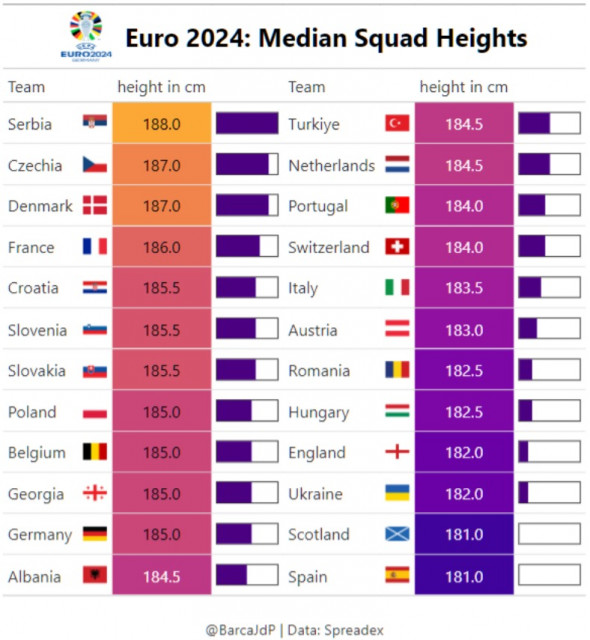 Medie de inaltime echipe euro 2024