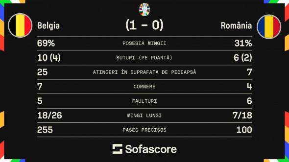 Statistica meciului Belgia România