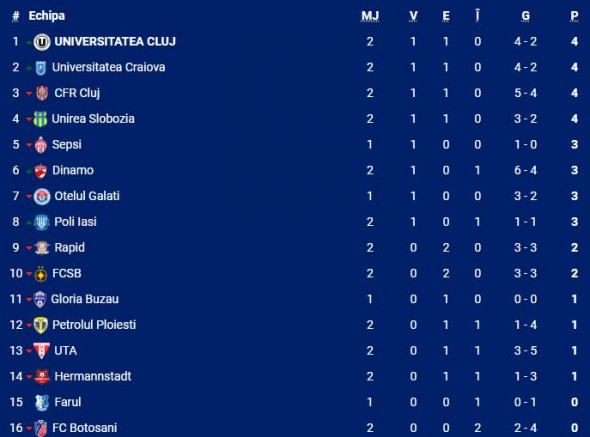 clasament superliga