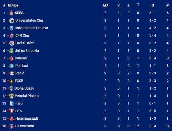 clasament superliga