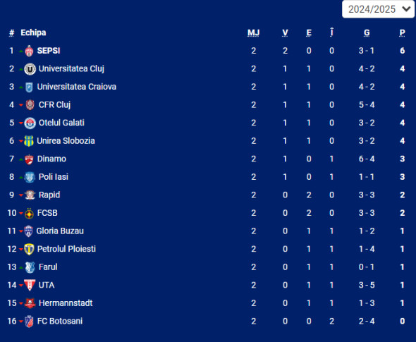 superliga clasament