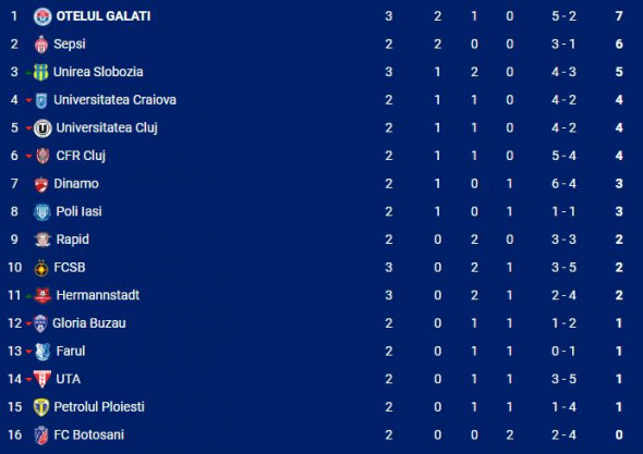 CLASAMENT SUPERLIGA