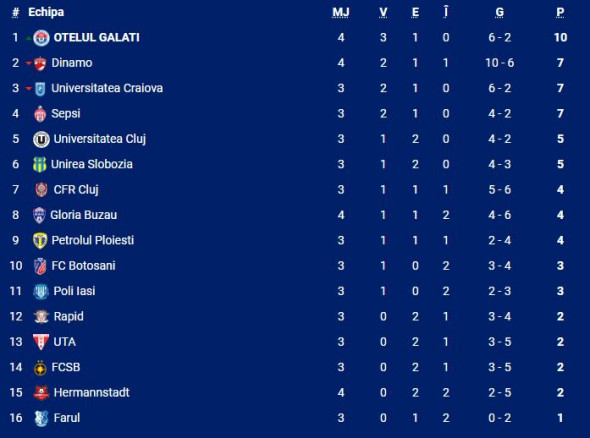 clasament superliga