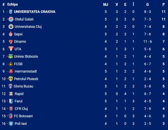 clasament-superliga-dupa-sepsi-craiova