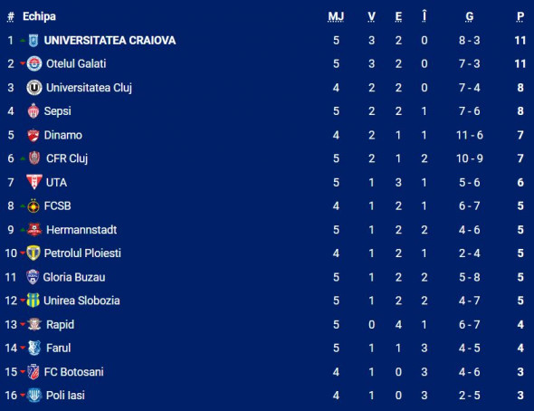 clasament-superliga-dupa-cfr-slobozia