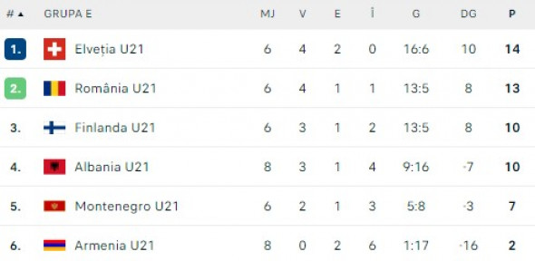 clasament-grupaE-U21-calificari