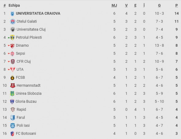 clasament superliga