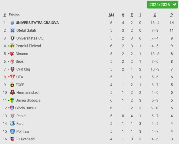 clasament superliga