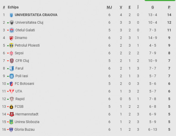 clasament superliga