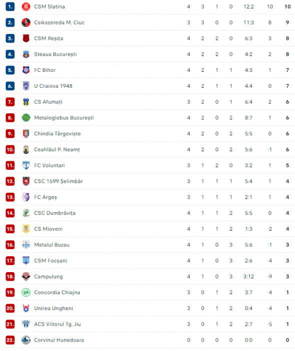 clasament liga 2