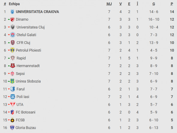 clasament superliga dupa hermannstadt - fcsb