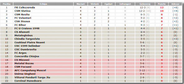 clasament liga 2