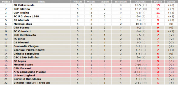 CLASAMENT LIGA 2