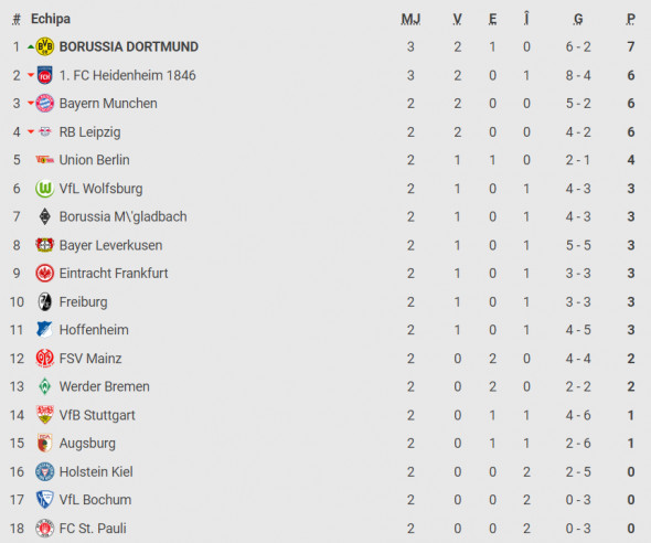 Clasament Bundesliga